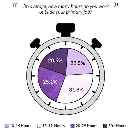 : Image of a stopwatch containing different percentages