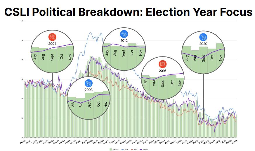 CSLI Political Breakdown: Election Year Focus chart